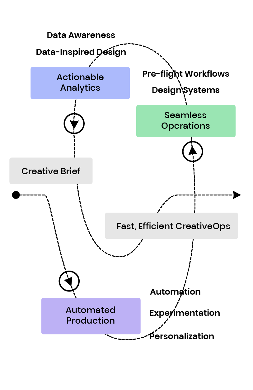 Streamlined workflow with Rocketium